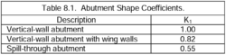 Bridge Scour Analysis By Hec Equations Local Abutment Scour Of