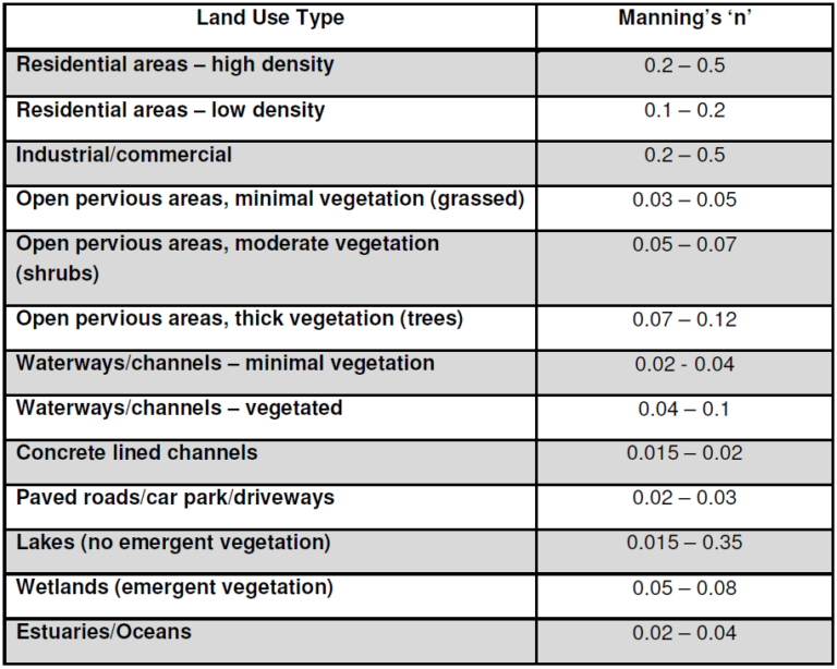 Manning’s n (Roughness Coefficient) for HECRAS 2D Modeling