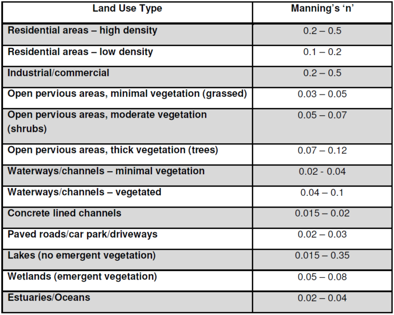 Manning’s n (Roughness Coefficient) for HEC-RAS 2D Modeling