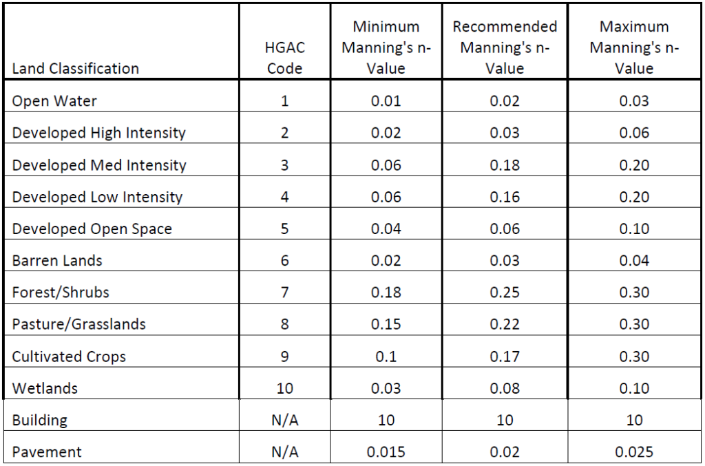 Manning’s n (Roughness Coefficient) for HECRAS 2D Modeling