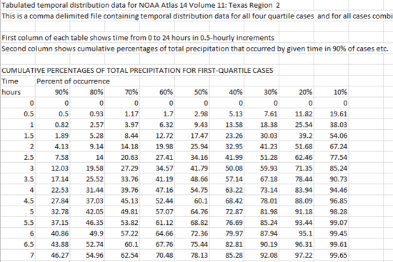 Noaa Atlas 14 Precipitation Depth (annual Maximum & Partial Duration 