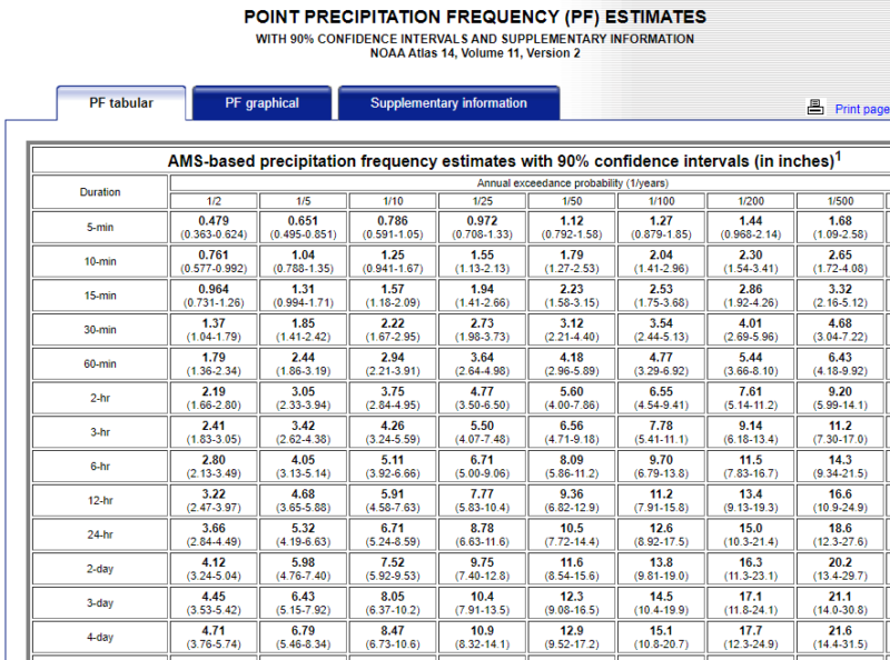 Build A Frequency Storm In HEC-HMS Using NOAA Atlas 14 Precipitation ...