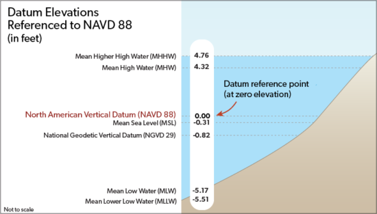 navd 88 datum