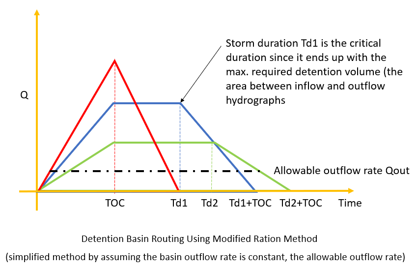 Rational Method and Modified Rational Method – Peak Flow and Hydrograph