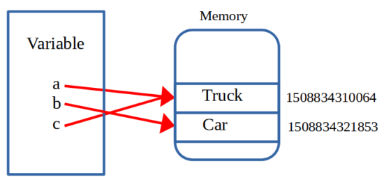 Objects and Variables in Python – RASHMS.COM
