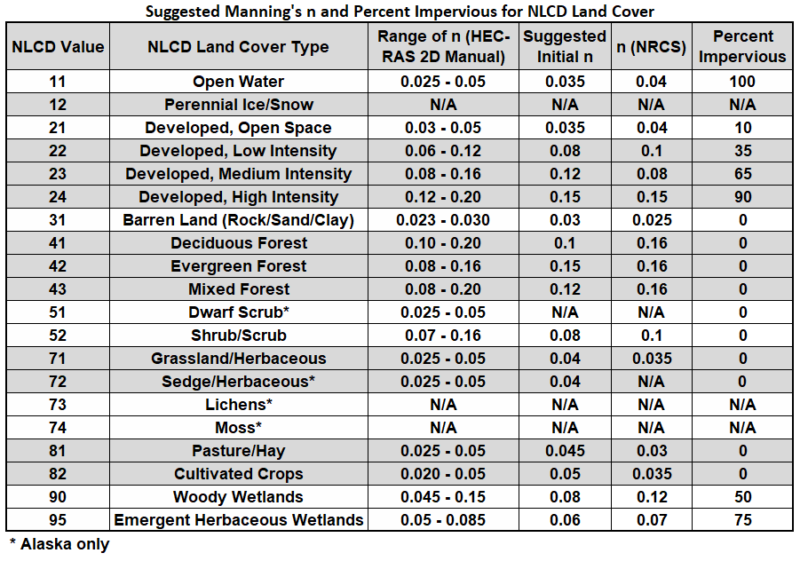 Manning S Equation N Values at Imelda Welch blog