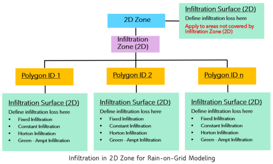 Rainfall-runoff in InfoWorks ICM: Rain-on-Grid on 2D Zone – RASHMS.COM