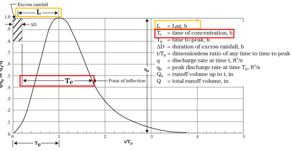 Time of Concentration (TOC) Estimation –