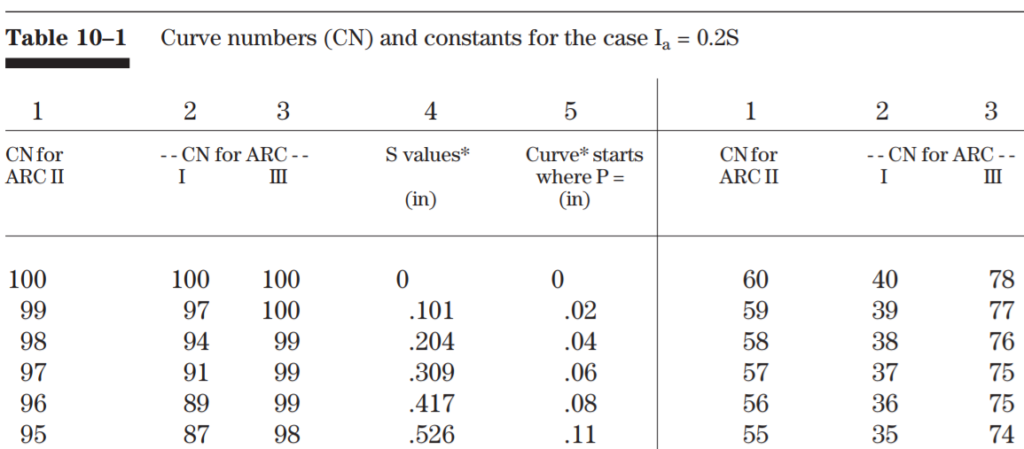 Scs Graph SCS Curve Number Method and Its Application in HEC-HMS, SWMM, and ...