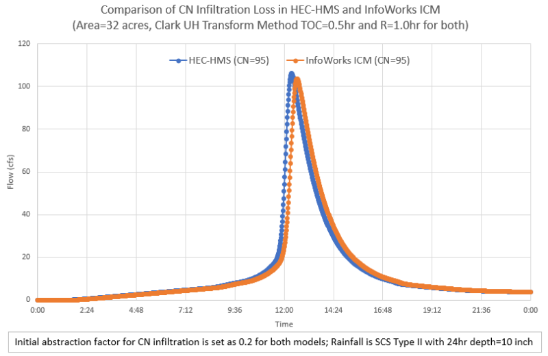 SCS Curve Number Method and Its Application in HEC-HMS, XPSWMM, and ...