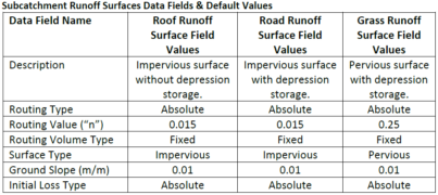Swmm Outfall SWMM Nonlinear Reservoir Runoff Method and Its Application in XPSWMM ...