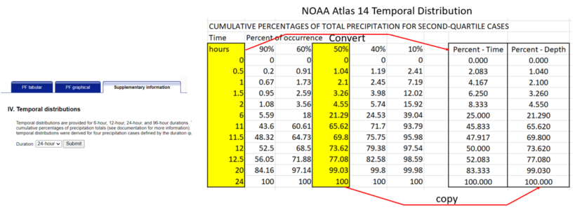 HEC-HMS Hypothetical Storm Using NOAA Atlas 14 Precipitation-Frequency ...