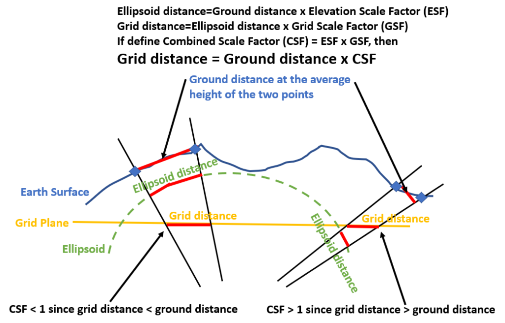 Grid Coordinate, Ground Coordinate, Distance, Combined Scale Factor – RASHMS.COM