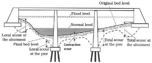 Bridge Scour Analysis By HEC-18 Equations – Contraction Scour (1 of 2 ...