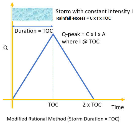 Rational Method and Modified Rational Method – Peak Flow and Hydrograph ...