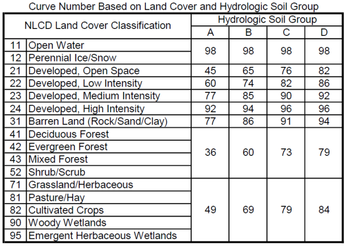 Calculate Area-Weighted Average Curve Number Using Land Cover Raster ...