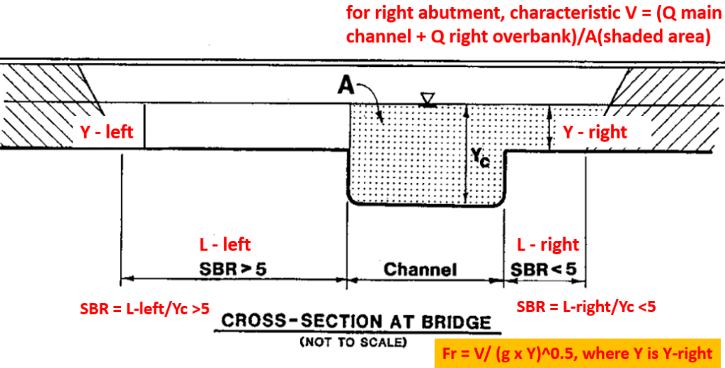 Bridge Pier and Abutment Scour Countermeasure Riprap Design by FHWA