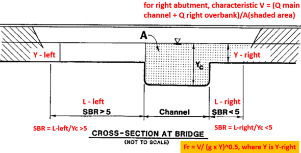 Bridge Pier and Abutment Scour Countermeasure Riprap Design by FHWA ...