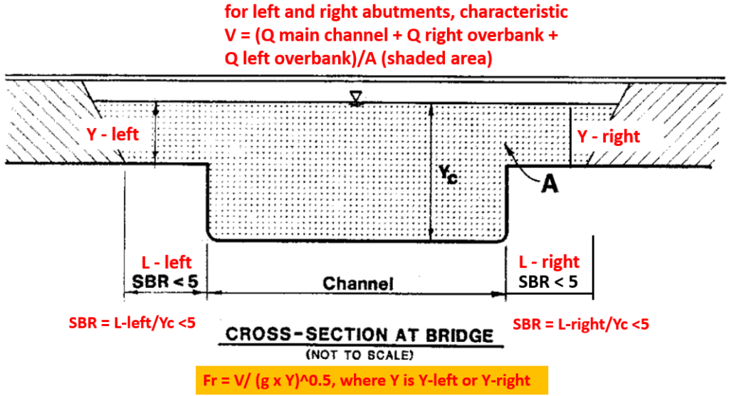 Bridge Pier and Abutment Scour Countermeasure Riprap Design by FHWA