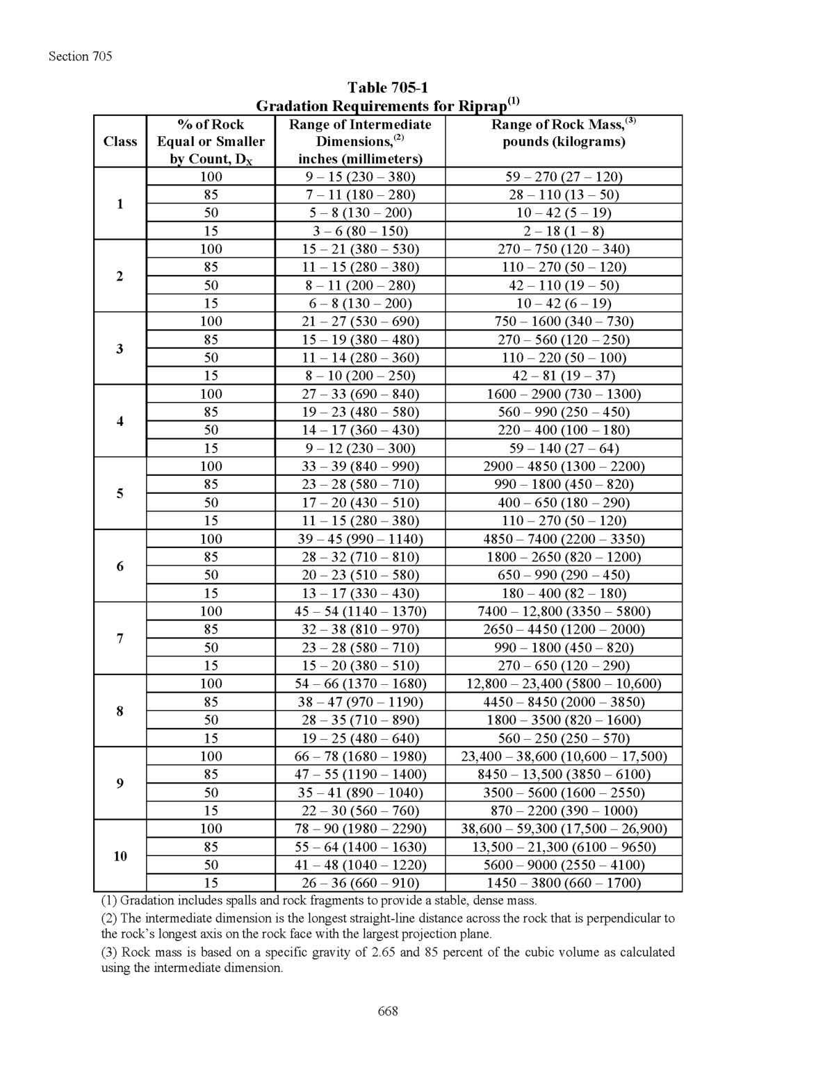 Riprap Density, Porosity, Volume, and Weight – RASHMS.COM