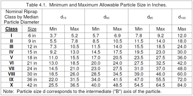 Channel Revetment and Culvert Outlet Protection Riprap Design by FHWA ...