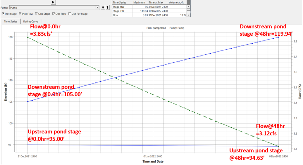 Model A Pump Station in HECRAS, HydroCAD, XPSWMM, and HECHMS