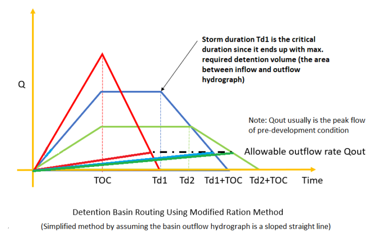 Rational Method And Modified Rational Method Peak Flow And Hydrograph Rashmscom 