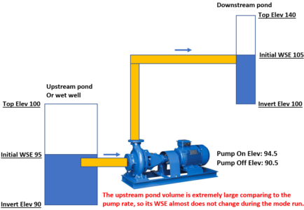 Model A Pump Station in HEC-RAS, HydroCAD, XPSWMM, and HEC-HMS – RASHMS.COM