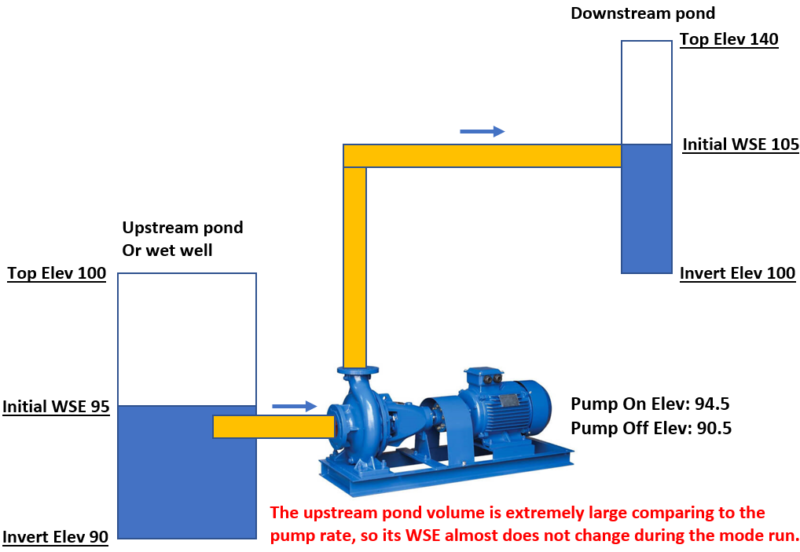 Model A Pump Station in HECRAS, HydroCAD, XPSWMM, and HECHMS