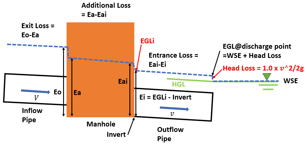 Pipe Entrance Loss And Exit Loss Coefficients In A Manhole For Modeling ...