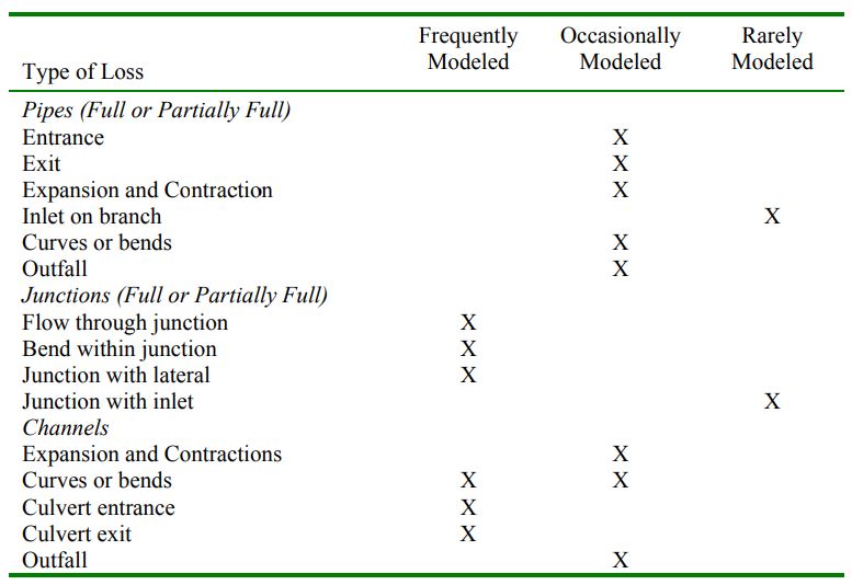 Pipe Entrance Loss And Exit Loss Coefficients In A Manhole For Modeling 