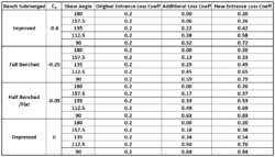 Pipe Entrance Loss And Exit Loss Coefficients In A Manhole For Modeling 