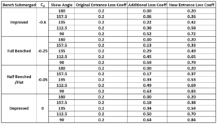 Pipe Entrance Loss And Exit Loss Coefficients In A Manhole For Modeling ...