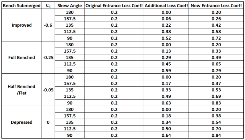 Pipe Entrance Loss And Exit Loss Coefficients In A Manhole For Modeling ...