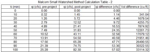 Malcom Small Watershed Hydrograph Method and Its Application in ...