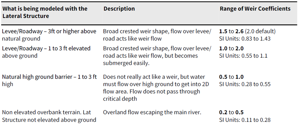 HEC-RAS Lateral Structure (2 of 2) – RASHMS.COM