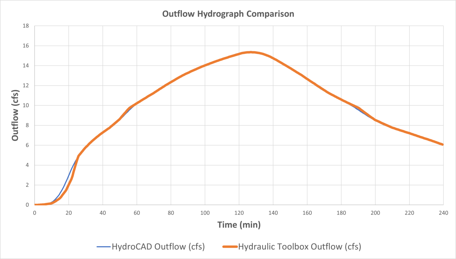 Modified Puls Storage Routing By Detention Basin Analysis Of Hydraulic ...